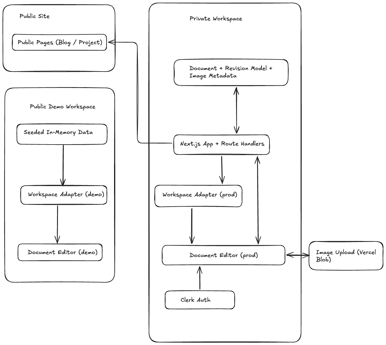 Current Architecture Diagram